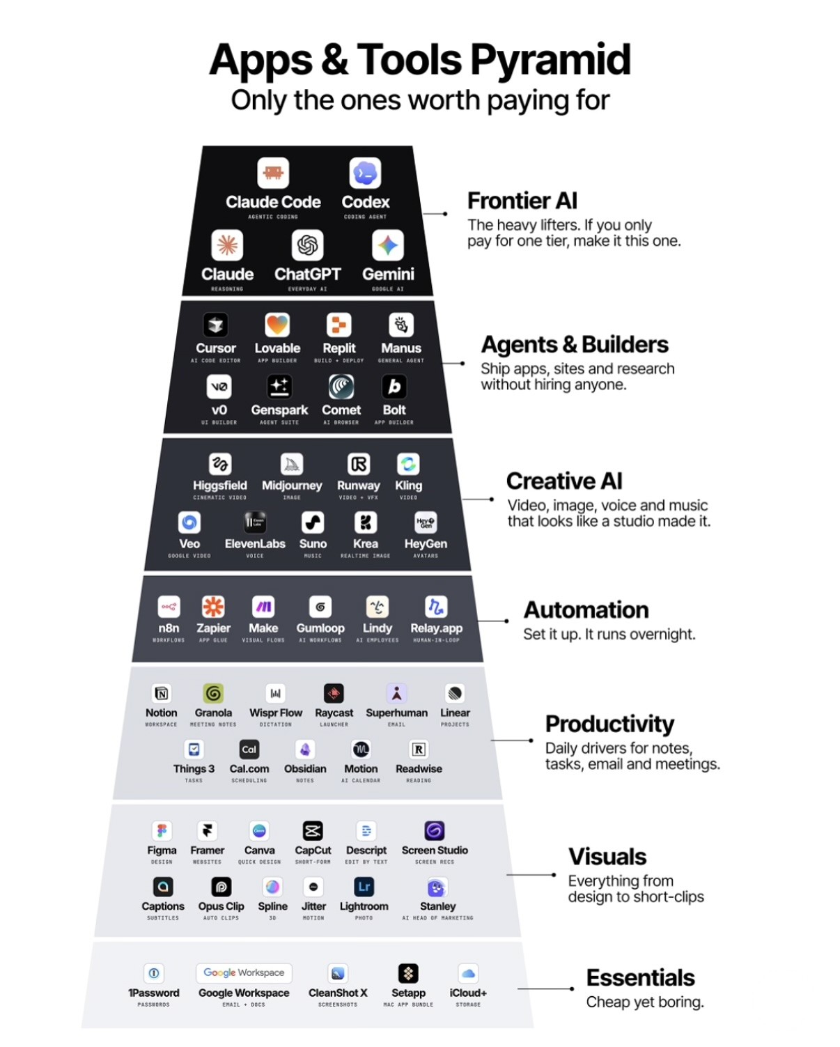 The Apps & Tools Pyramid: seven tiers of paid apps, from frontier AI at the top to essentials at the bottom