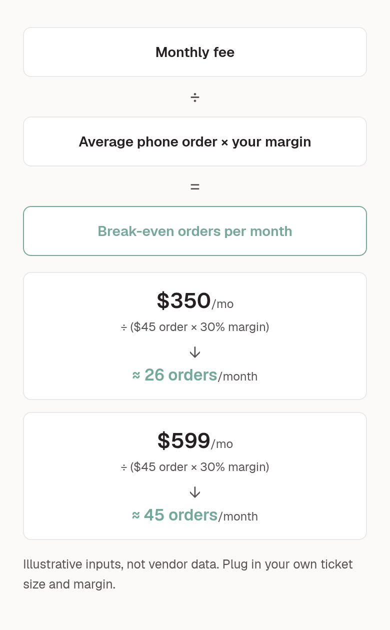 Break-even diagram: monthly fee divided by average phone order times your margin equals break-even orders per month. At $350 a month with a $45 order and 30 percent margin, about 26 orders. At $599, about 45.