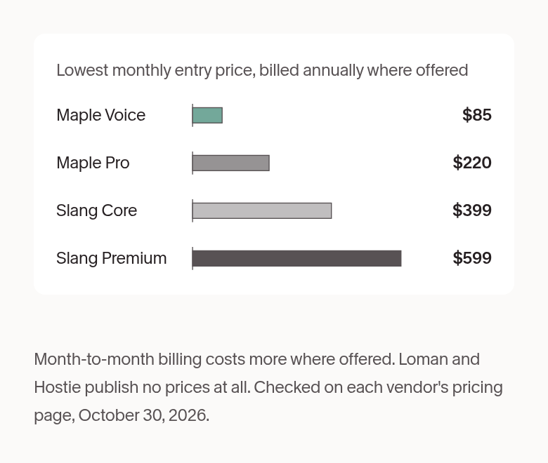 Bar chart of the lowest monthly entry price for each published plan: Maple Voice $85, Maple Pro $220, Slang Core $399, Slang Premium $599, billed annually where offered